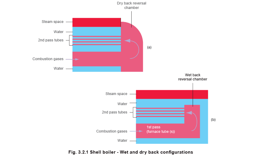 Fig 3.2.1 Shell boiler - Wet and dry back configurations