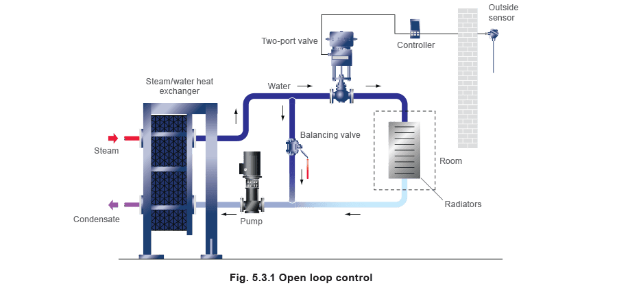 Learn about steam