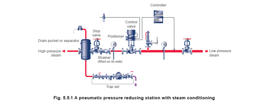 Learn about steam